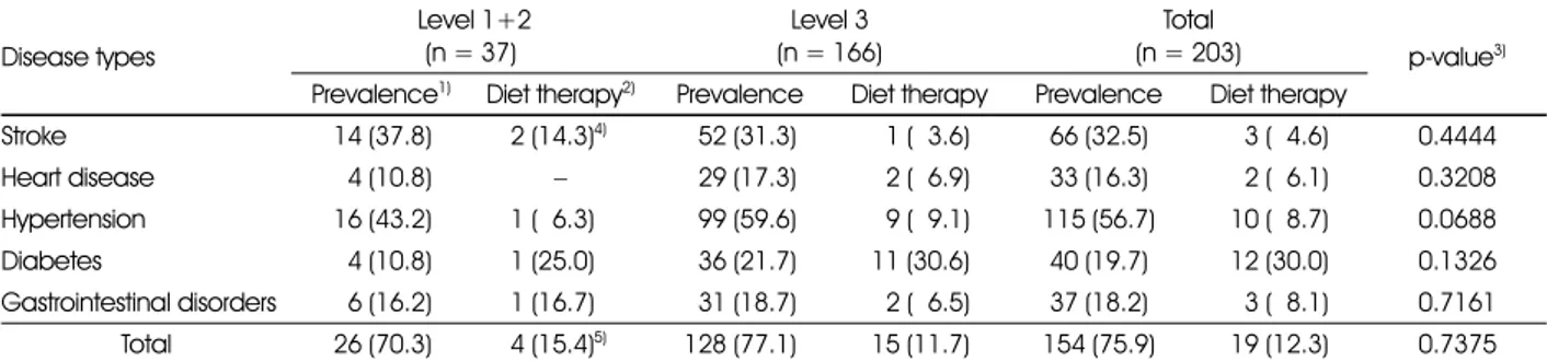 Table 2. Disease types and number of elderly with the diet therapy of the subjects Disease types  Level 1+2(n = 37) Level 3 (n = 166) Total (n = 203) p-value 3)