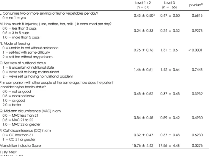 Table 5. Comparison of MNA score of the subjects by the long-term care level (continued) Level 1+2