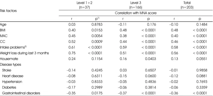 Table 7. Correlations between MNA score and Individual risk factors for malnutrition of the subjects by the long-term care level  Risk factors Level 1+2(n=37) Level 3 (n=166) Total (n=203) Correlation with MNA score