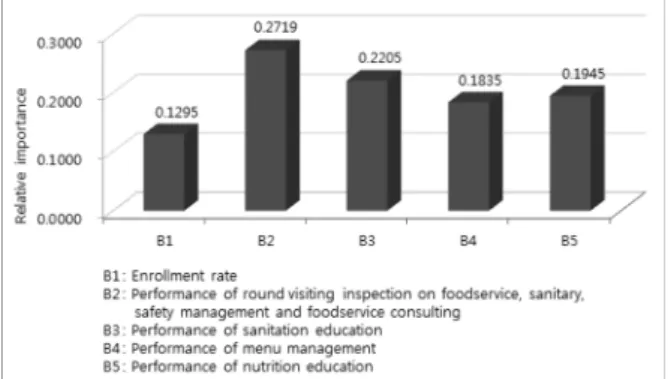 Fig. 4. The relative importance of key performance indicator in business performance perspective