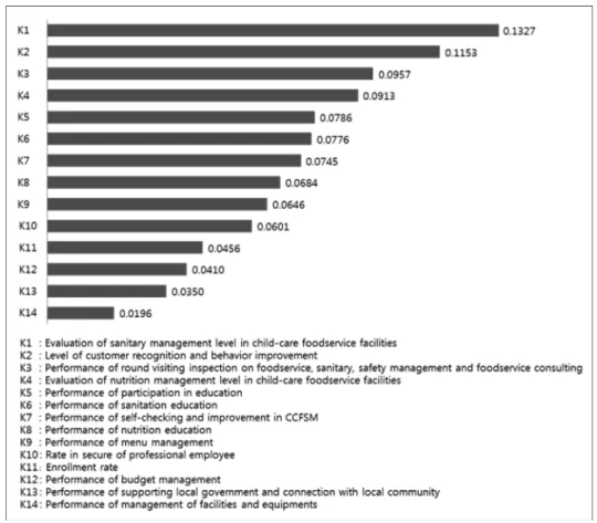 Fig. 7. Compound relative importance of key performance indicators.