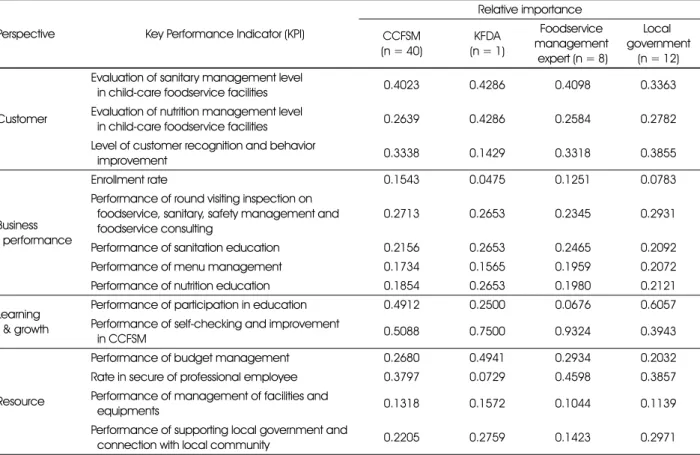 Table 4. Difference in perception on the relative importance of key performance  indicators according to perspective