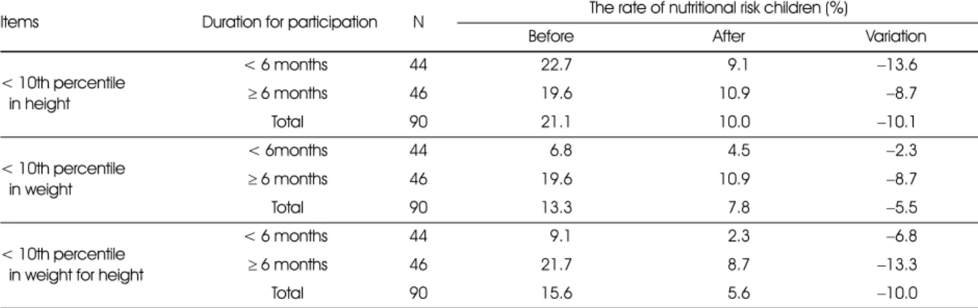 Table 2. Changes in the rate of nutritional risk children by anthropometry