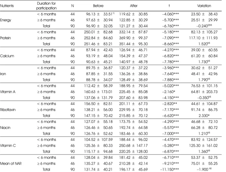 Table 5. The nutrient adequacy ratio (NAR)  Nutrients Duration for 