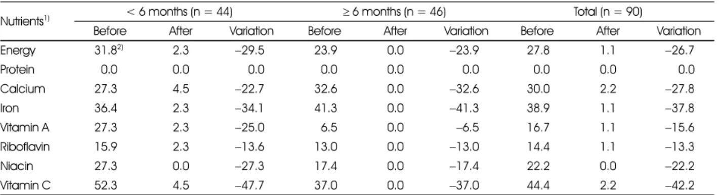 Table 6 . Changes in the rate of nutritional risk children by nutritional assessment 