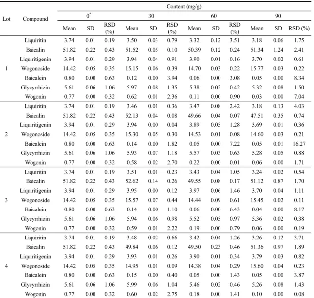 Table 3. Content of the seven marker compounds in  Banhasasim-tang  by preservation periods in room temperature Lot Compound Content (mg/g)0*30 60 90 Mean SD RSD  (%) Mean SD RSD (%) Mean SD RSD (%) Mean SD RSD (%) 1 Liquiritin 3.74 0.01 0.19  3.50 0.03 0.