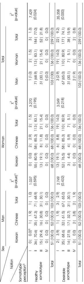 Table 5. The perception in body somatotype by sex   Sex Nation Somatotype perception2)