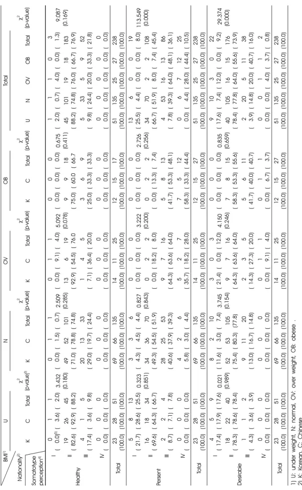Table 6. The perception in body somatotype by BMI  BMI1)  Nationality2) Somatotype perception4)