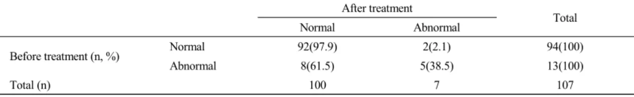 Table 4. Distributions of the Patients by GOT Test 