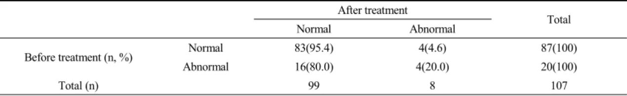 Table 5. Distributions of the Patients by GPT Test 