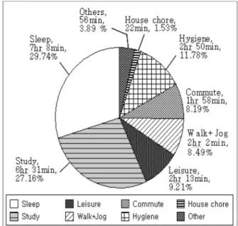 Fig. 1. Distribution of time spent on each activity  of female university students.