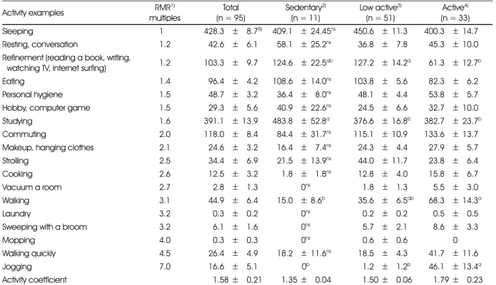 Table 2. Comparison of time spent on each activity according to physical activity level