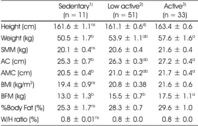 Table 6. Comparison of basal metabolic rate and total energy expenditure calculated by three different methods