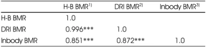 Table 7. Pearson correlation coefficient among different methods of the basal metabolic rate
