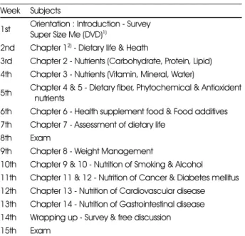 Table 1. The contents of 15-week nutrition intervention program for the shift workers