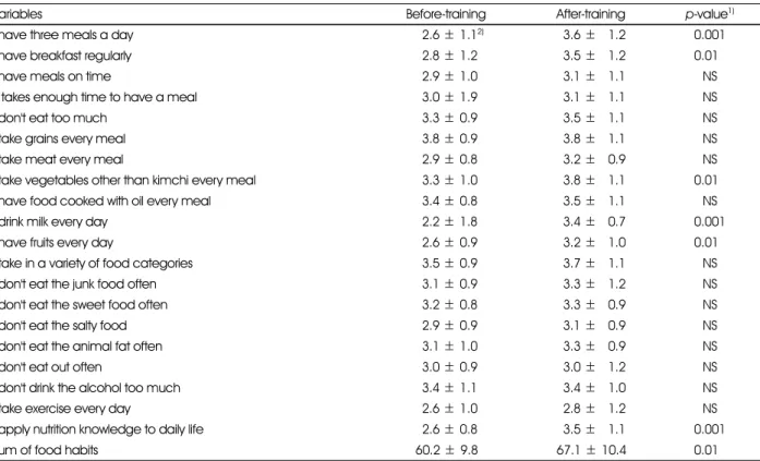 Table 5. Food habits of the shift workers between before-training and after-training