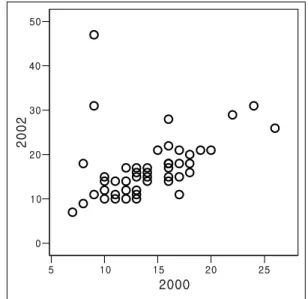 Figure 9. Plot of asthma hospitalizations: 2000 vs. 
