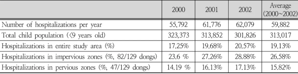 Table 1. Summary data in relation to childhood asthma hospitalizations (<9 years old)