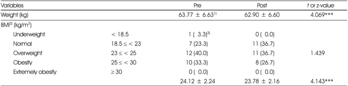 Table 3. Characteristics of anthropometry between pre-test and post-test