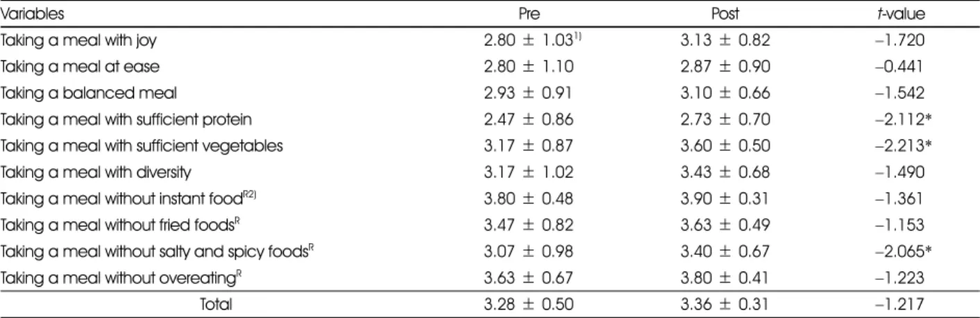 Table 6. Nutrition knowledge between pre-test and post-test