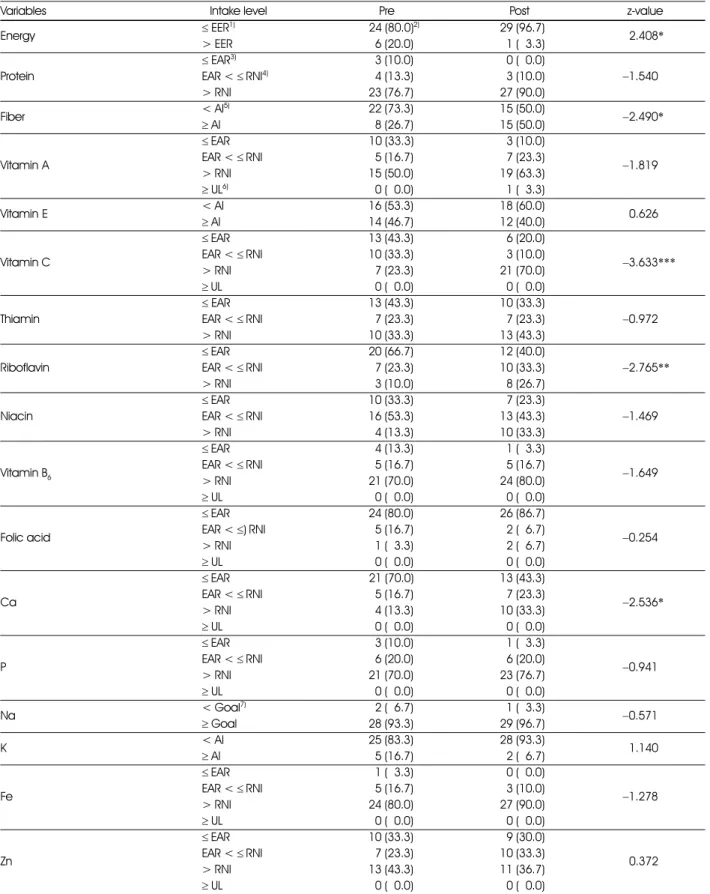 Table 8. Energy and nutrient intakes between pre-test and post-test