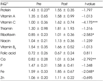 Table 9. INQ between pre-test and post-test