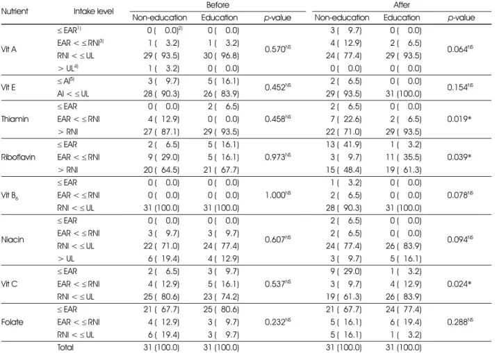 Table 10. Vitamin intakes of subjects  