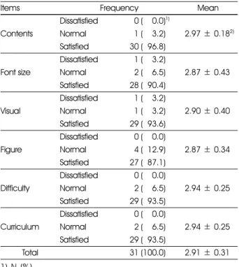 Table 12. Satisfaction with nutrition education pamphlet of subjects