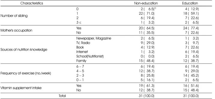 Table 2. General characteristics of the subjects  