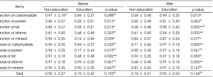 Table 6. Nutrition knowledge of the subjects