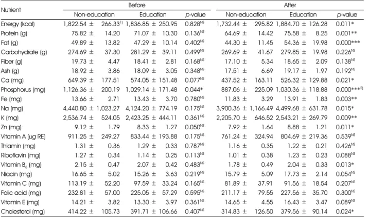 Table 7. Nutrient intakes of subjects