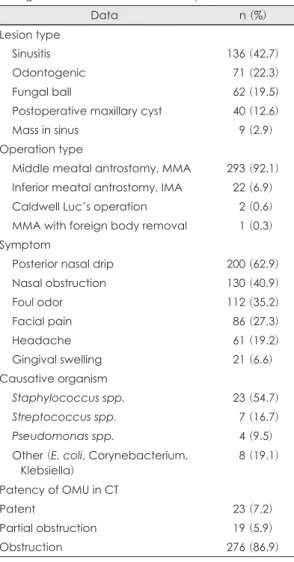 Table 3. Presentation of demographic characteristic of  odontogenic maxillary sinusitis