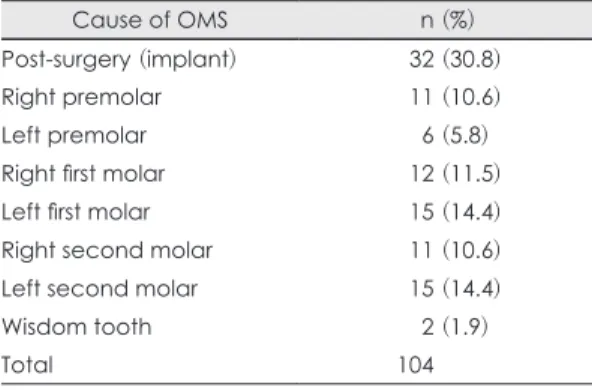 Fig. 6. CT image of odontogenic maxillary sinusitis after dental implant procedure. Coronal computed tomography  (CT) image (left) and sagittal CT image (right) show an implant penetrating the maxillary sinus (white arrow).