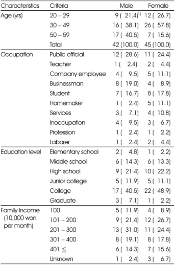 Table 1. General characteristics of subjects 