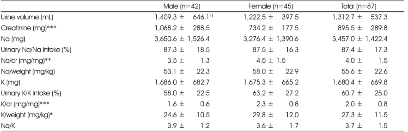 Table 5. Correlation coefficients between urinary excretions of sodium and potassium and the results of anthropometric, blood pressure and urine analysis