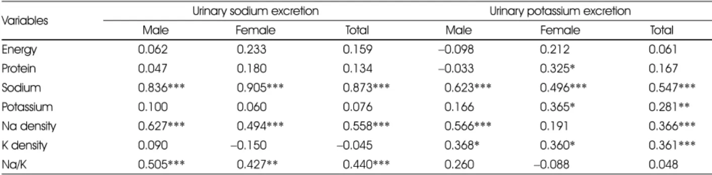 Table 6. Correlation coefficients between urinary excretions of sodium and potassium and nutrient intakes