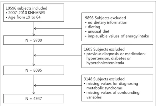 Fig. 1. Flow Chart for the criteria used in selection of the subjects.