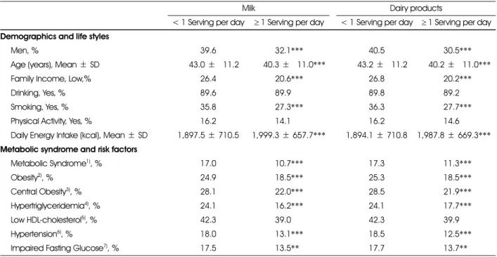 Table 2. Comparison of characteristics between two categories of subjects by dairy intake