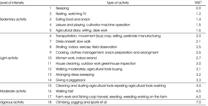 Table 2. Physical activity categories according to the level of intensity