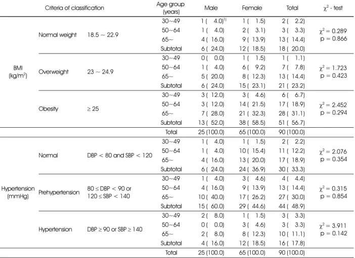 Table 4. Prevalence of hypertension and obesity among subjects  Criteria of classification Age group 