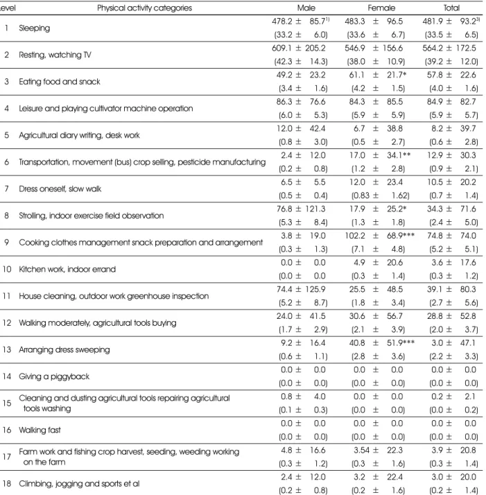 Table 5. The time spent on each activity by the physical activity categories