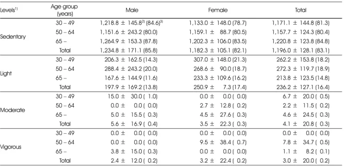 Table 7. Comparison of physical activity level(PAL) by gender and age groups