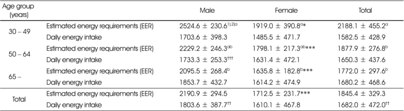 Table 8. Estimated energy requirements(EER) and energy intakes by age group and gender  Age group 
