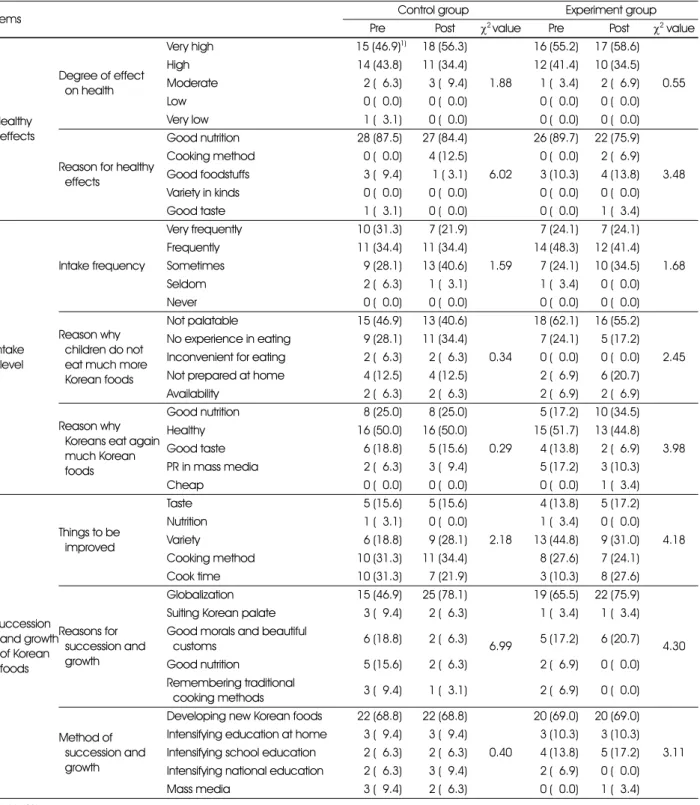 Table 9. Effects of the fusion-foods cooking program on the children’ perceptions of the general Korean traditional foods