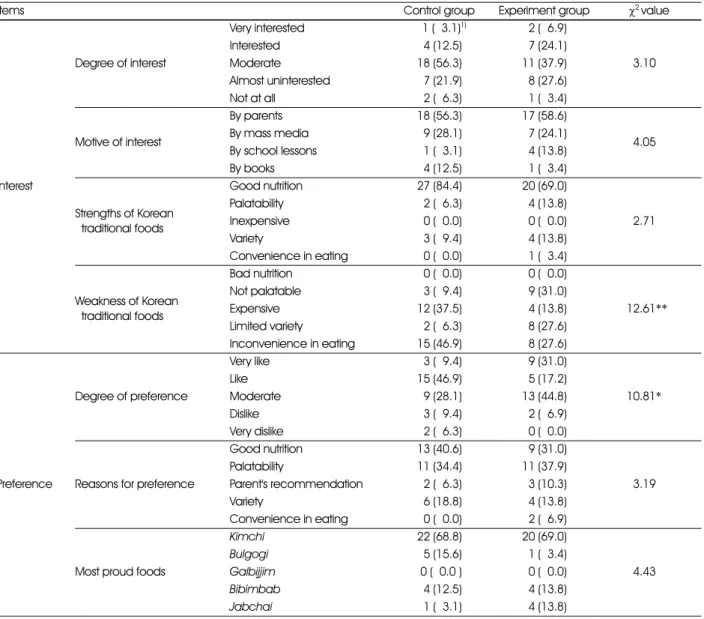 Table 3. Pretest results of knowledge and preferences for Kimchi, Tteok and Jeon