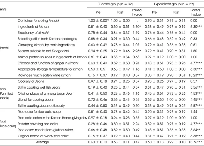 Table 6. Effects of the fusion-foods cooking program on the children’s knowledge of Kimchi, Tteok, and Jeon Items