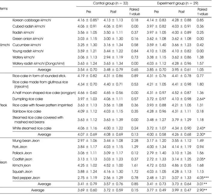 Table 7. Effects of the fusion-foods cooking program on the children’s preferences for Kimchi, Tteok, and Jeon Items
