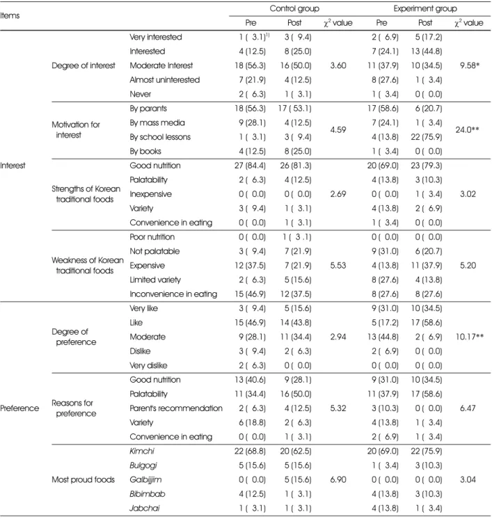 Table 8. Effects of the fusion-foods cooking program on the children’ interest and preference for the general Korean traditional foods 