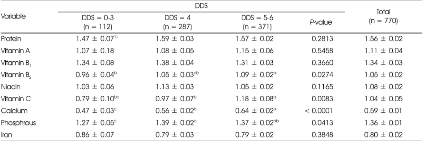 Fig. 1. Dietary Variety Score (DVS) of the subjects.
