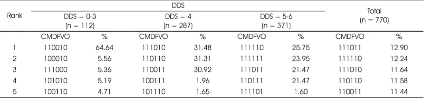 Table 7. Distribution of food group intake pattern (CMDFVO) 1)  of the subjects
